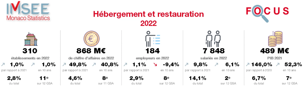 Focus IMSEE Hébergement et restauration 2022