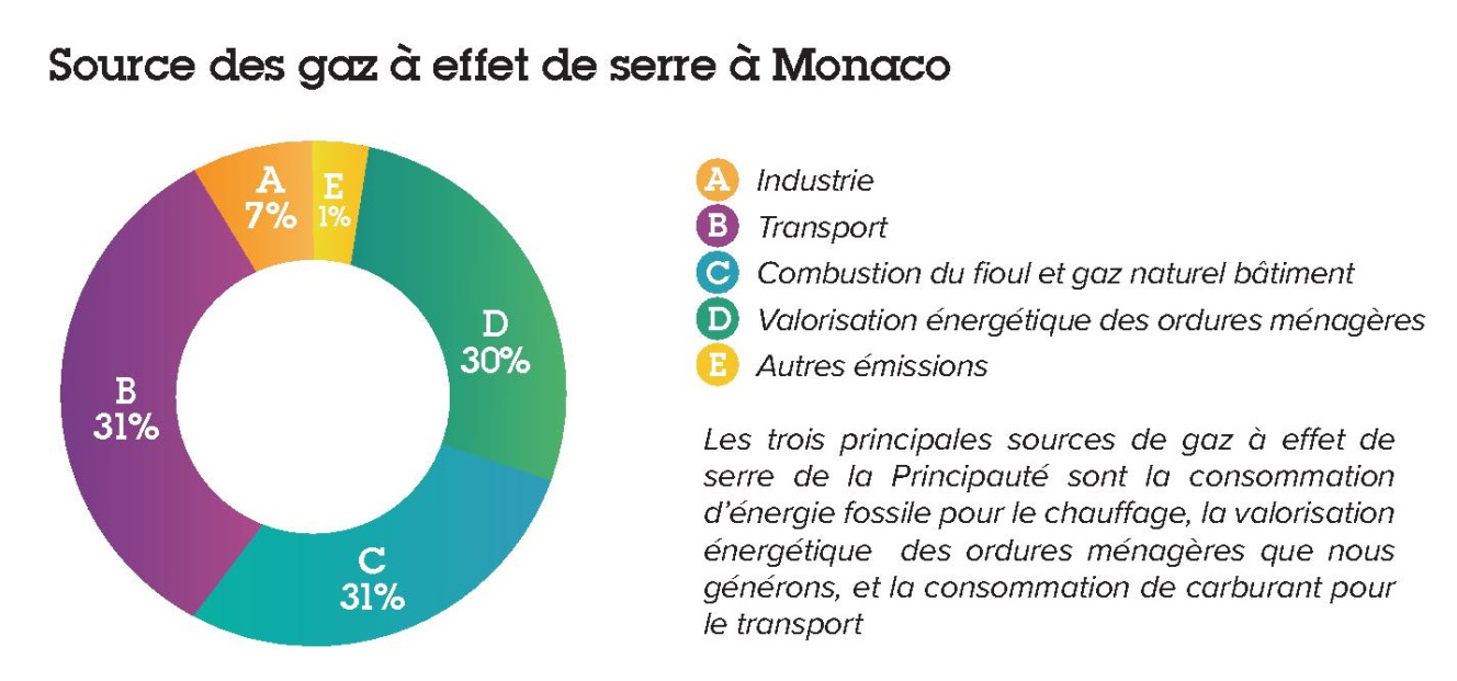 Source des gaz à effets de serre à Monaco