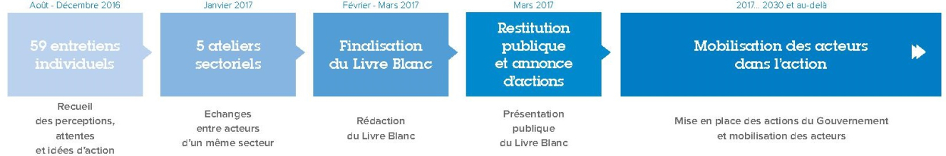 Calendrier transition énergétique