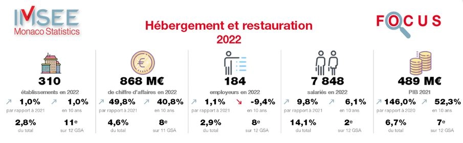 IMSEE focus hôtellerie restauration 2022