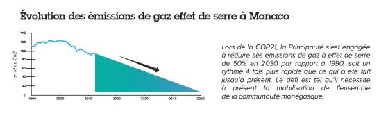 Evolution des émissions de gaz à effet de serre à Monaco