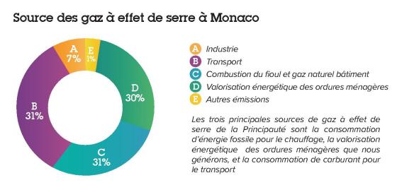 Source of greenhouse gases in Monaco