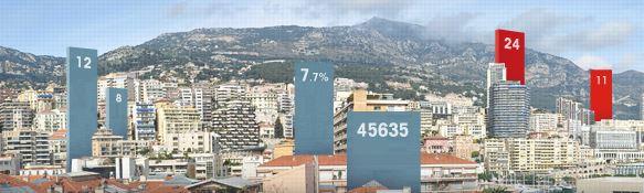 Monaco Statistics publishes the Focus on Scientific and technical activities, administrative and support service activities 2022